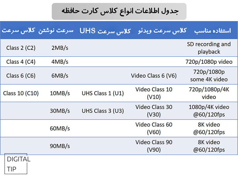 انواع کارت حافظه از نظر سرعت