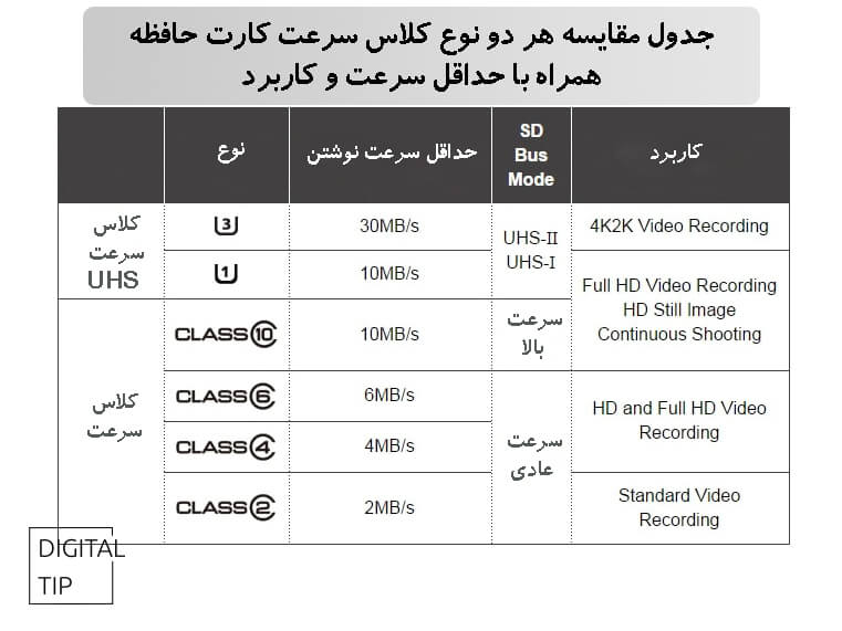 کلاس سرعت uhs در کارت حافظه